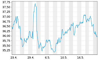 Chart Whitbread PLC - 1 Month