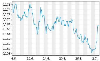 Chart Capita PLC - 1 mois