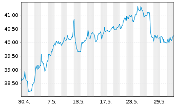 Chart Relx PLC - 1 Monat