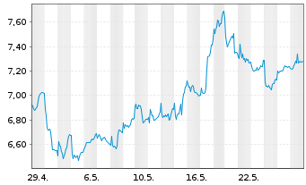 Chart Fresnillo PLC - 1 Monat