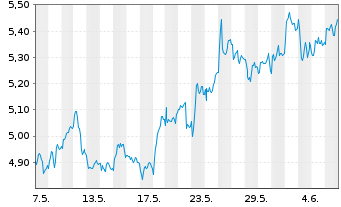 Chart Rolls Royce Holdings PLC - 1 mois