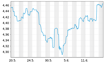 Chart Fst Sentier-SI Gl.EM Sustain. Reg.Acc.Units A EUR  - 1 Month
