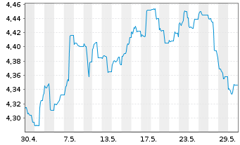 Chart Fst Sentier-SI Gl.EM Sustain. Reg.Acc.Units A EUR  - 1 Monat