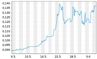Chart Zinnwald Lithium PLC - 1 mois