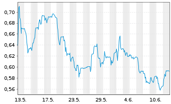 Chart S4 Capital PLC - 1 mois