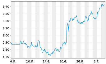 Chart Phoenix Group Holdings PLC - 1 Monat