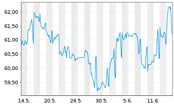 Chart Großbritannien LS-Treasury Stock 2020(41) - 1 Monat