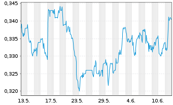 Chart Hammerson PLC - 1 Month