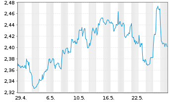 Chart M&G Prudential PLC - 1 Monat
