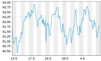Chart Berkeley Group Holdings PLC - 1 Month