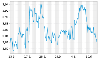 Chart Haleon PLC - 1 Month
