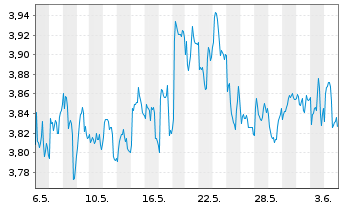 Chart Haleon PLC - 1 mois