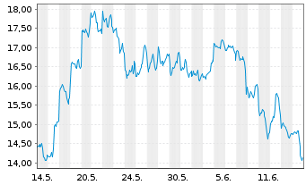 Chart CoinShares Digital Securities - 1 Monat