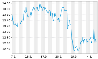 Chart Fevertree Drinks PLC - 1 Month