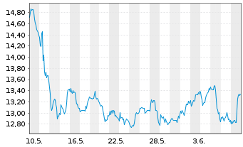 Chart Burford Capital Ltd. - 1 mois
