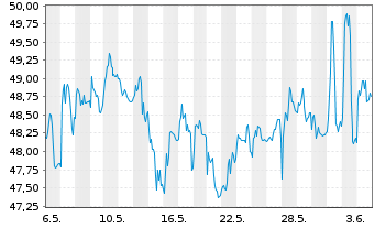Chart Pershing Square Holdings Ltd. - 1 mois
