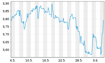 Chart Piraeus Financial Holdings SA - 1 mois