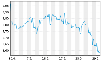 Chart Piraeus Financial Holdings SA - 1 Monat