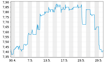 Chart CLP Holdings Ltd. - 1 mois