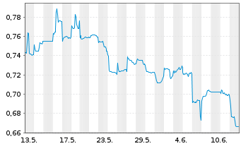 Chart Hongkong & China Gas Co. Ltd. - 1 Month