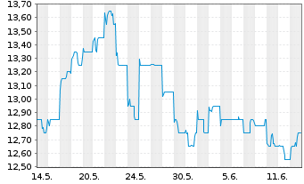 Chart Hang Seng Bank Ltd. - 1 Month