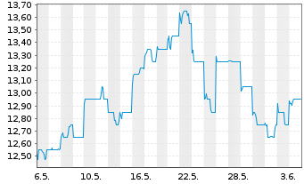 Chart Hang Seng Bank Ltd. - 1 mois