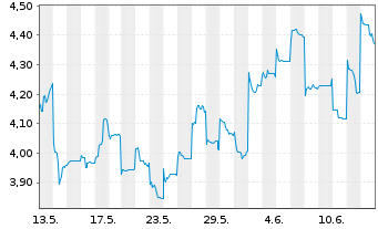Chart BYD Electronic (Intl) Co. Ltd. - 1 mois