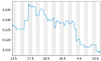 Chart Shenzhen Investment Ltd. - 1 mois