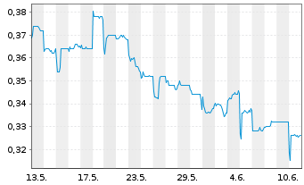 Chart SJM Holdings Ltd. - 1 Month