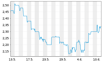 Chart Sinotruk Hong Kong Ltd. - 1 Month