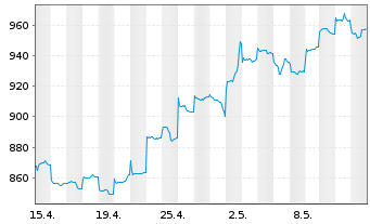 Chart Baring Intl-Hong Kong China Fd Reg.Units A Cl.o.N. - 1 Monat