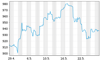 Chart Baring Intl-Hong Kong China Fd Reg.Units A Cl.o.N. - 1 Month