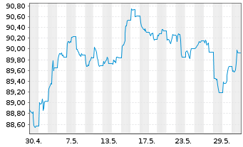 Chart JPM ETFs(I)-JPM USD CBREIU ESG - 1 mois
