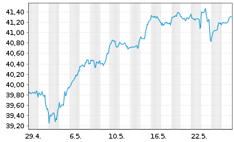 Chart JPM ICAV-Gl.Res.Enh.Idx Eq.ETF EUR Acc - 1 Monat