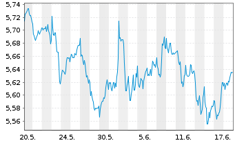 Chart INVESCO II/SHS CL-ACC USD - 1 Monat