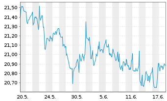 Chart VanEck Circul.Econom.UCITS ETF - 1 Monat