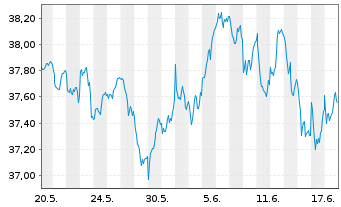 Chart Xtr.Eur.Net Z.P.P.A.ETF 1C - 1 Monat