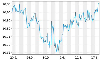 Chart LEG&GEN UCITS/SHS CL-ACCUMG ETF USD - 1 Monat