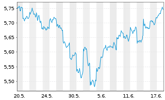 Chart Vngrd Fds-V.ESG Em.Mkt A.C.ETF Reg.Shs USD - 1 Monat