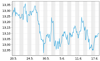 Chart Amu.S&P Gl INDUSTRIALS ESG ETF - 1 Monat