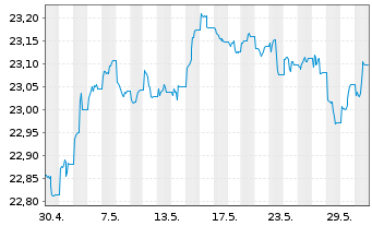 Chart Xtr.IE Xtr.USD Corp.Green Bd - 1 Month