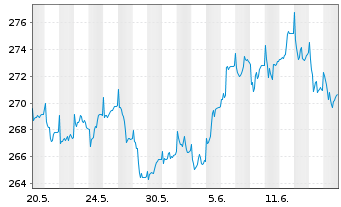 Chart Metzler I.I.-Metz.Europ.Growth Reg Ptg Sha A o.N. - 1 Month