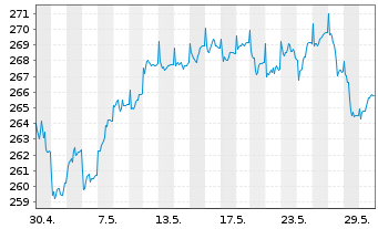 Chart Metzler I.I.-Metz.Europ.Growth Reg Ptg Sha A o.N. - 1 Monat