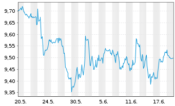 Chart Xtr.(IE)-S+P 500 Equal Weight - 1 Month