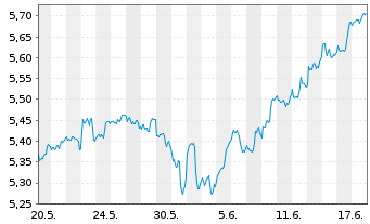 Chart iShs IV-iS.MSCI USA Mo.Fac.ESG USD - 1 Monat