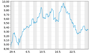 Chart VanEckVec.ETFs-R.Ea.Str.Mtls - 1 Month