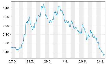 Chart GL X ETFS ICAV-HYDROGEN ETF - 1 mois