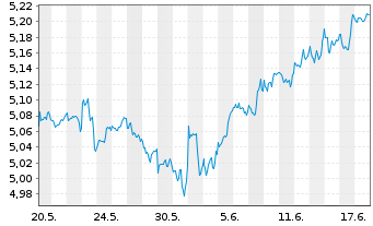 Chart iShs VI-iShs MSCI Wld Sw.P.ETF - 1 Monat
