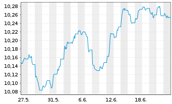 Chart HSBC G-GSGBI ETFCHEURDLA USD - 1 Monat