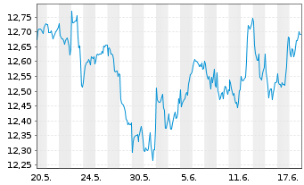 Chart AXA ETF-ACT BIODIVE.Eq. EUR - 1 Monat